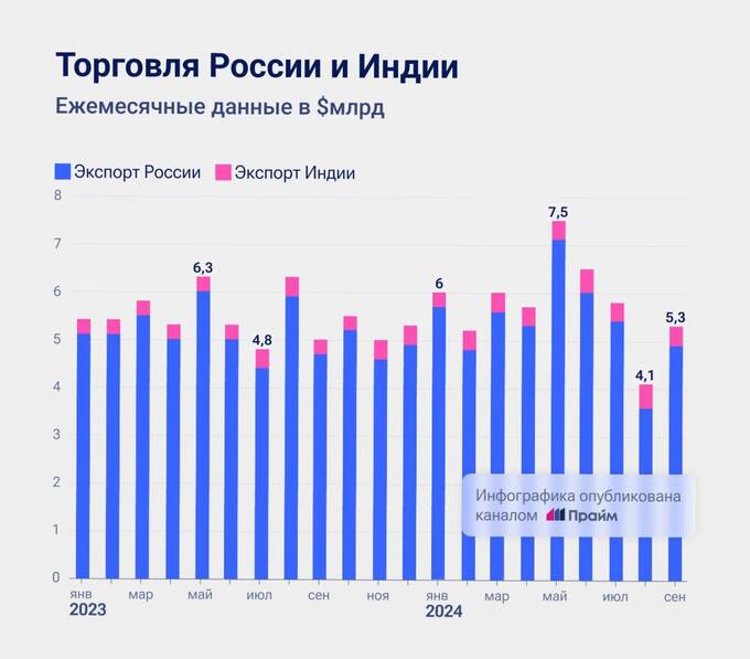 Экспорт России в Индию растет, но падение индийских поставок создает дисбаланс dzxirdiquithatf